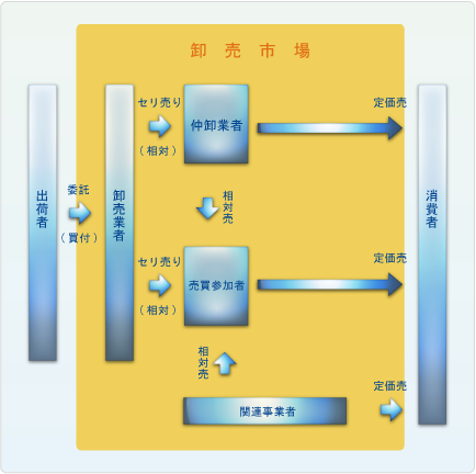 市場のしくみ